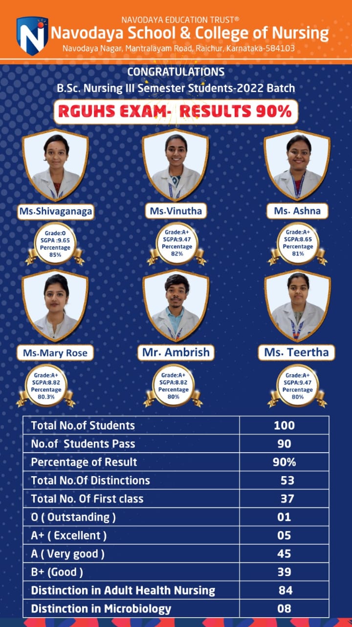 B.Sc Nursing III Semester Students 2022 Batch have Achieved Best Results in RGUHS Examination.